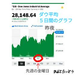 ダウ平均:kabutotai.net