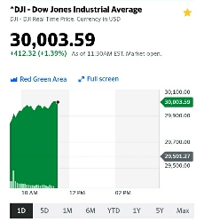 ダウ3万ドル突破の瞬間:kabutotai.net